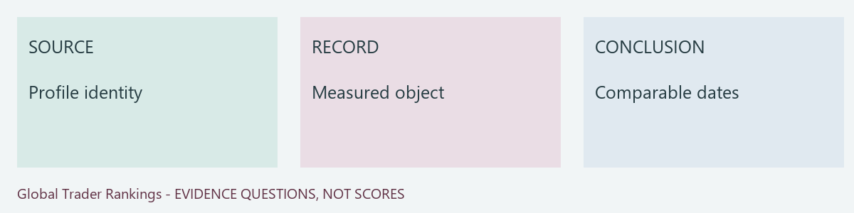 Original source, user evidence record and bounded conclusion